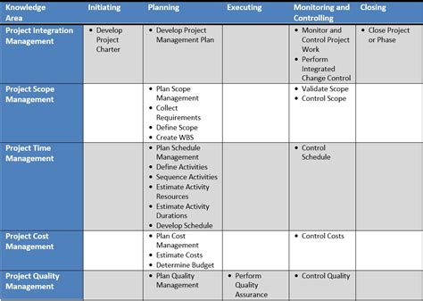 Project Management Process Groups Chart