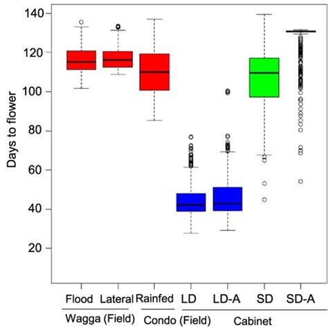 Distribution Of Flowering Time Variation In The Biparental Mapping