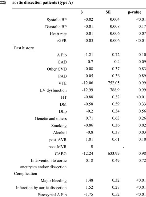 Age And Sex Adjusted Cox Proportional Hazard Model In Transferred