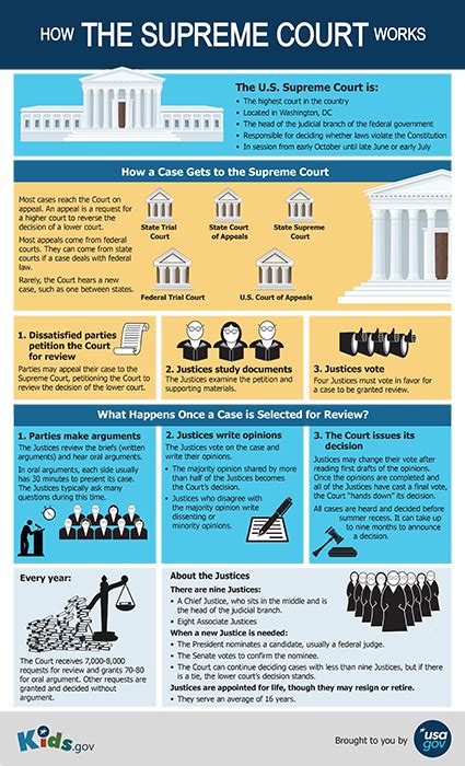 How The Supreme Court Works Infographic See Description Of Infographic