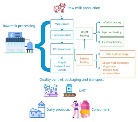 Uht Pasteurisation Process Q Ultra High Temperature Off