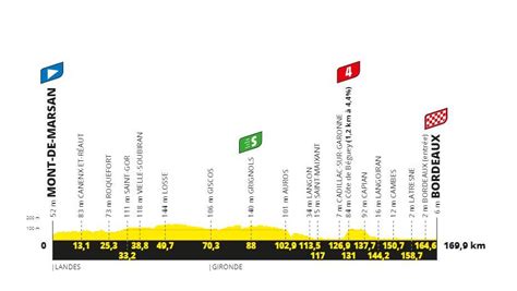 Tour De France Profil Horaire Pronostic Et Lieux Voir De La