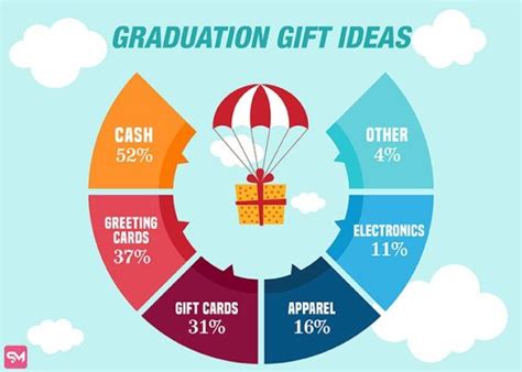 how much to give for college graduation