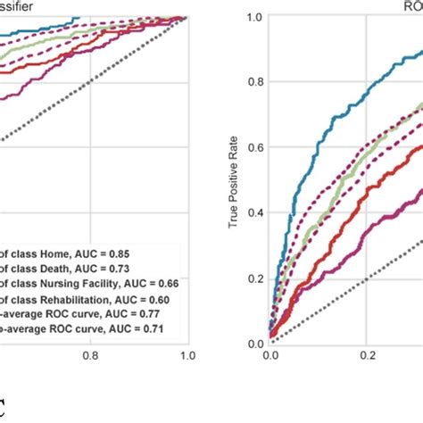 ROC Curves Of The XGBC And RF Model Based On Multi Class Test Dataset