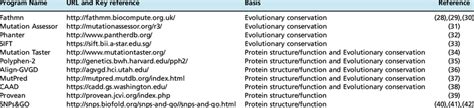 Basis Of The In Silico Prediction Algorithms Download Scientific Diagram