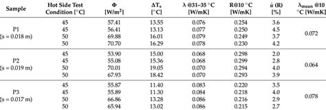 Comparison of thermal conductivity of the investigated samples and... | Download Scientific Diagram