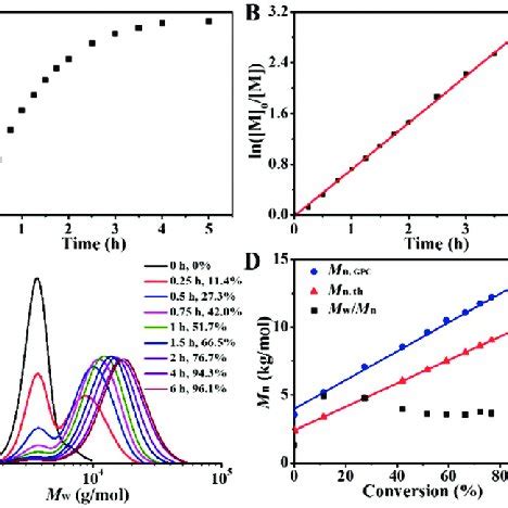 Monomer Conversion Time Plots A And Ln M M Time Plots B For