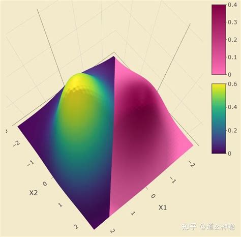 LDA QDA 线性判别分析 二次判别分析 知乎