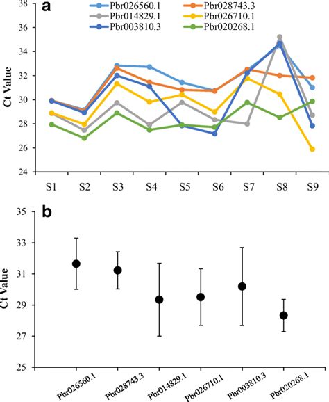 Ct values of the six candidate reference genes tested in the nine ...