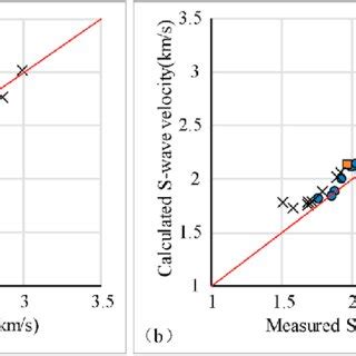 Comparison Of Predicted And Measured S Wave Velocities A P Wave