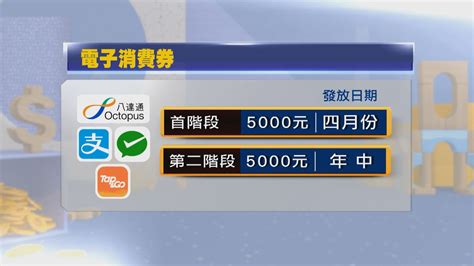 【財政預算案】派1萬元電子消費券 最快4月攞第一期 Now 新聞