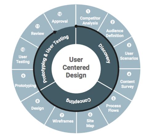 Visual Depiction Of User Centered Design Approach Download Scientific