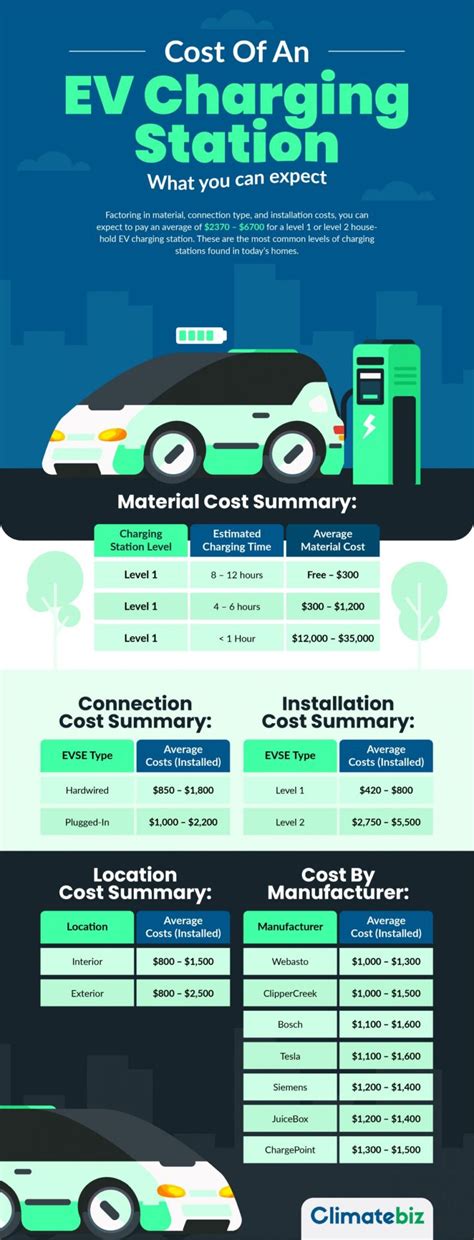 Cost Of An Ev Charging Station What You Can Expect Climatebiz