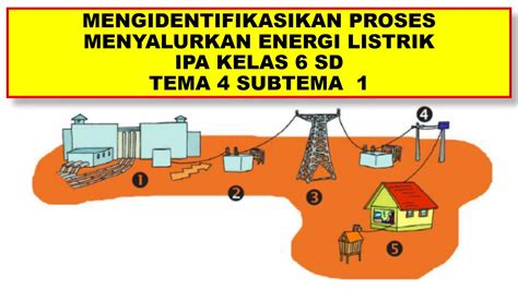 Mengidentifikasikan Proses Menyalurkan Energi Listrik Ipa Kelas 6 Sd