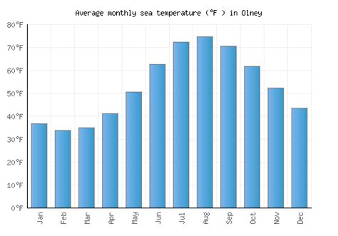 Olney Weather averages & monthly Temperatures | United States | Weather-2-Visit