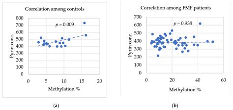 Cimb Free Full Text Genetic And Epigenetic Regulation Of Mefv Gene