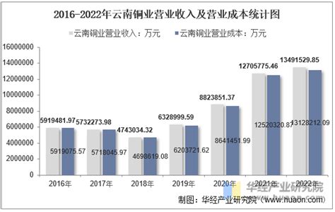 2022年云南铜业000878总资产、总负债、营业收入、营业成本及净利润统计华经情报网华经产业研究院