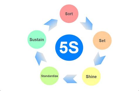 5s Lean Methodology History Benefits And Free Templates