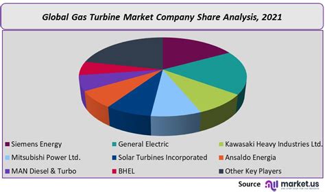 Global Gas Turbine Market Size Share Trend Outlook 2032