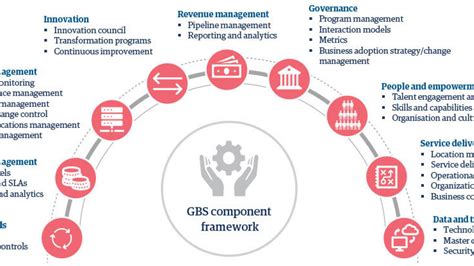 Five steps to scale your GBS | Point of view | Genpact