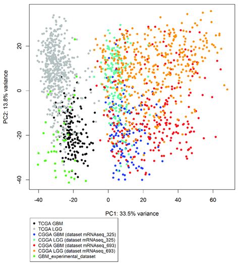 Principle Component Analysis PCA Plot Built For Primary Gene