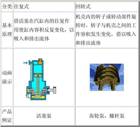 各种各样的泵及工作原理word文档在线阅读与下载无忧文档