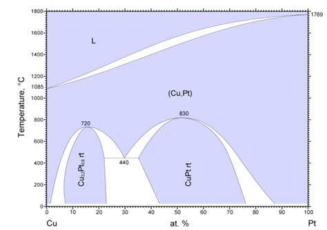 Copper Silicon Phase Diagram