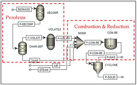 Simulation Of Steam Gasification In A Fluidized Bed Reactor With Energy Self Sufficient Condition