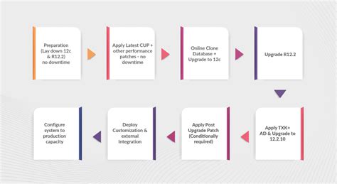 EBS R12 2 Upgrade High Level Overview Steps