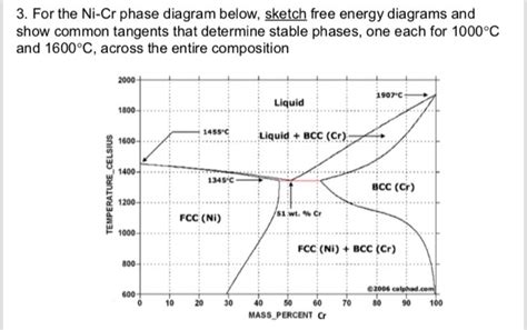 Ni Cr Si Phase Diagram A Ni Cr And B Ni Mo Binary Phas