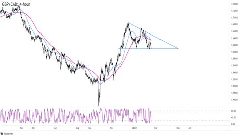 Forex GBP CAD testuje support klesajícího trojúhelníku FXstreet cz