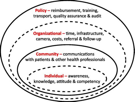 Socio Ecological Model Illustrating Interactions Of Primary Care Download Scientific Diagram