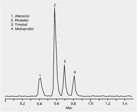 Hplc Analysis Of Beta Blockers On Ascentis Express C Application For