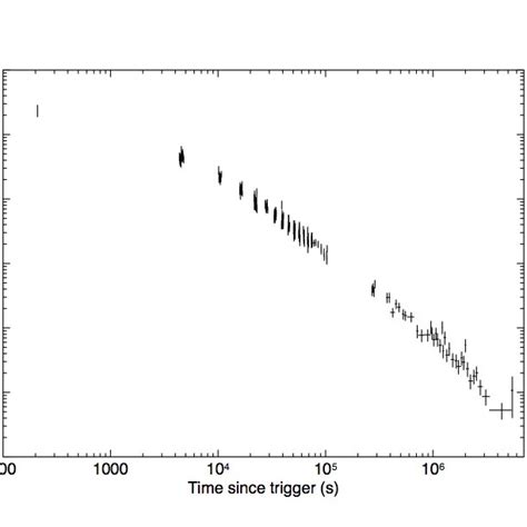 The XRT Light Curve Plotted As A Function Of The Time Since The BAT