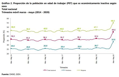 Informalidad E Inactividad Laboral De Colombia En Mayo 2020 Semana