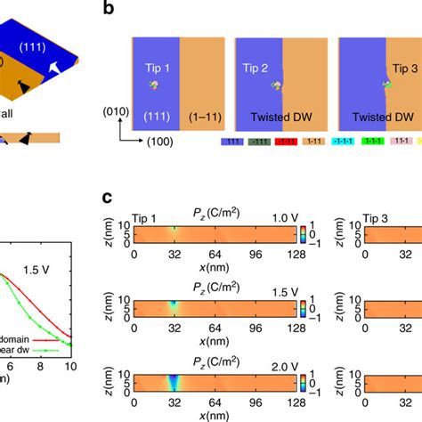 Phase Field Modeling Of 71° Domain Walls In Bfo And Formation Of A