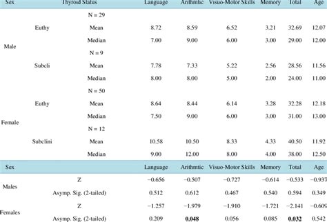 Descriptive Statistics For The Various Parameters By Thyroid Status