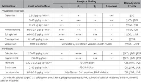 Mechanism of Action and Hemodynamic Effects of Common Vasoactive ...