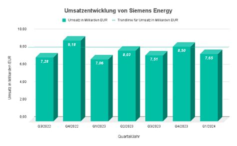 Siemens Energy Aktie Prognose Quartalszahlen Und Kursziel