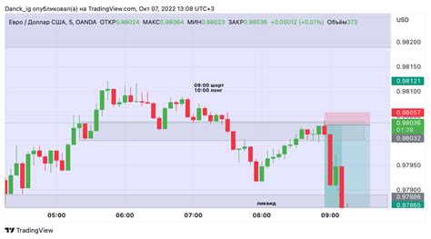 Oanda Eurusd Chart Image By Danck Ig Tradingview