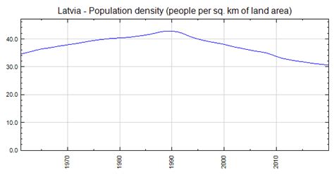 Latvia Population Density People Per Sq Km Of Land Area