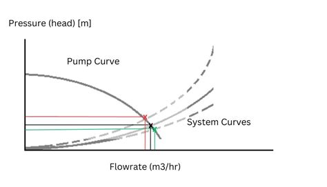 Pump Curves And Pump Selection Water Treatment Processes