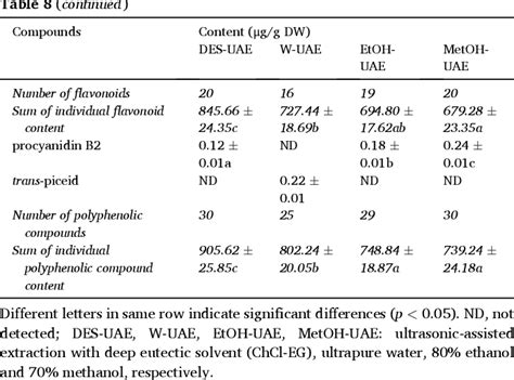 Table 1 From Ultrasonic Assisted Extraction Of Polyphenolic Compounds