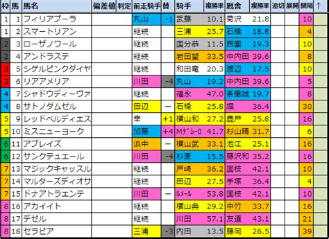 府中牝馬sg22021【好走馬傾向】偏差値外厩データ 馬券生活競馬で生きていく