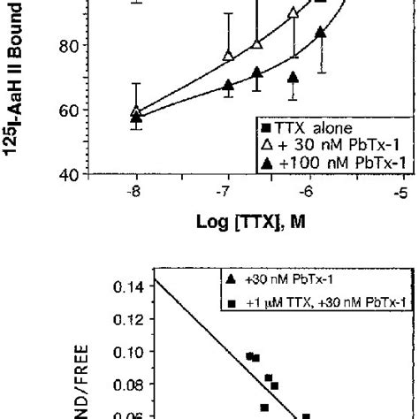 Brevetoxin Analogs Inhibit The Binding Of The Two Scorpion Toxins In