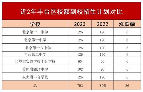 确定了！北京18区初中校校额到校名额分配表来了！2024年保持稳定！ 家长论坛 家长帮交流社区