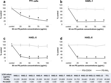 Cell Viability Mtt Assay Of Tt1 Cells A And Ics Bd Exposed To Download Scientific