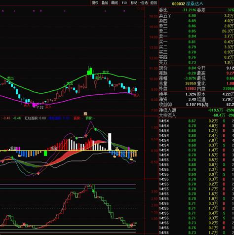 通达信终极超级macd副图源码掌上指标