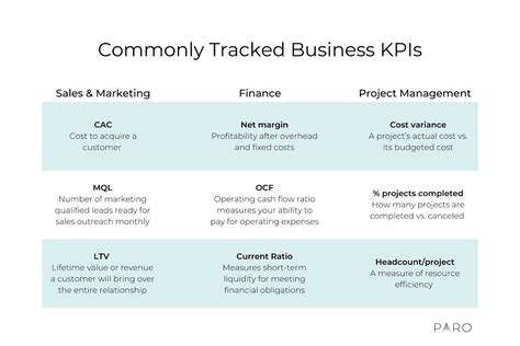 How To Develop Kpis The Dos And Donts