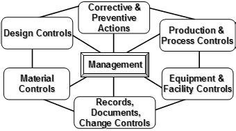 Quality Management Subsystems Iso Section Control Of